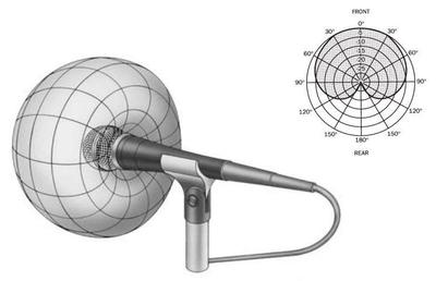 Image of cardioid microphone response pattern